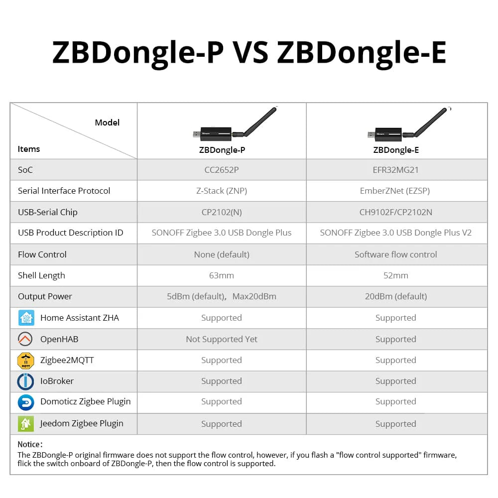 SONOFF Zigbee 3.0 USB Dongle Plus (ZBDongle-P) – Zigbee Coordinator USB Stick image 9